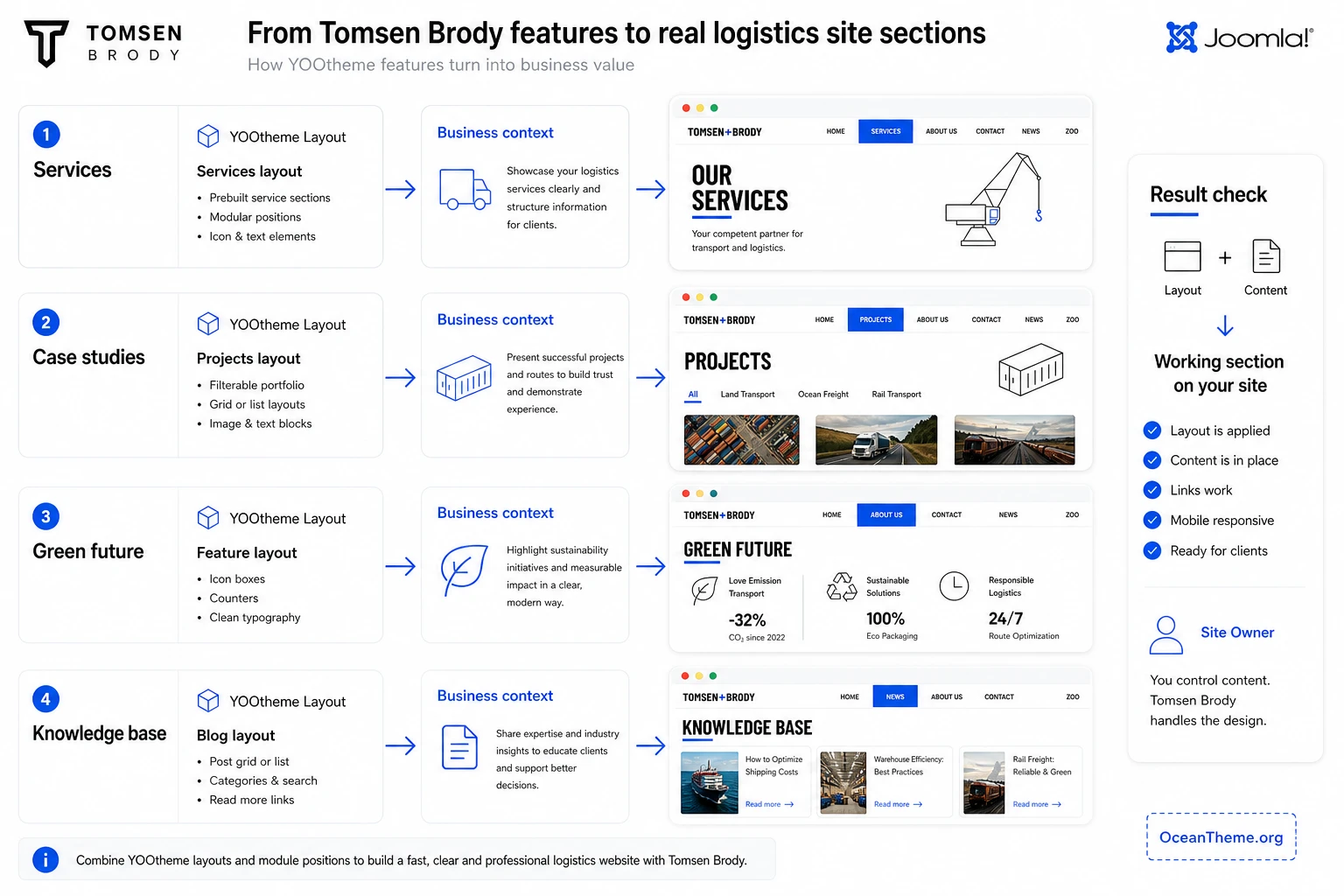 Ways to use YOOtheme Tomsen Brody for a Joomla logistics website