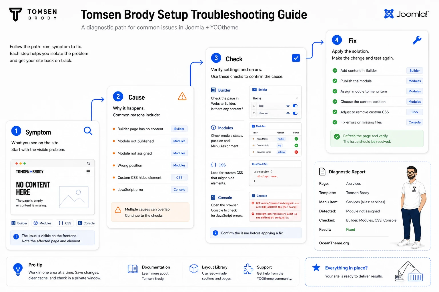 Troubleshooting map for YOOtheme Tomsen Brody issues in Joomla