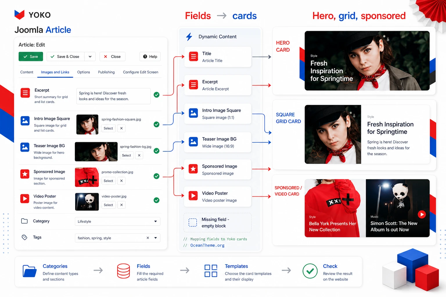Diagram of YOOtheme Yoko dynamic article fields for cards and category layouts