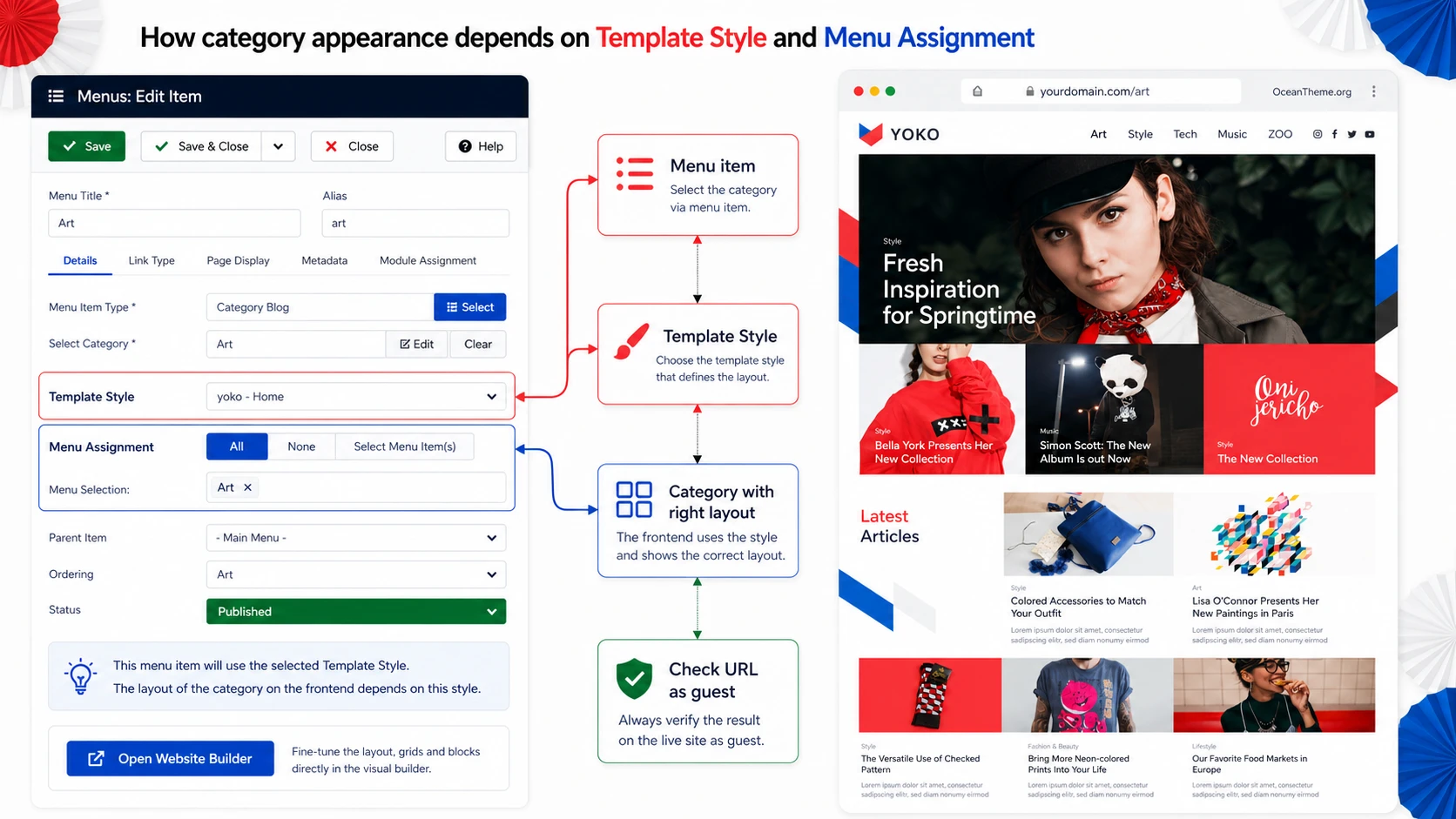 How Template Styles, menu assignments, and front-end output connect in YOOtheme Yoko