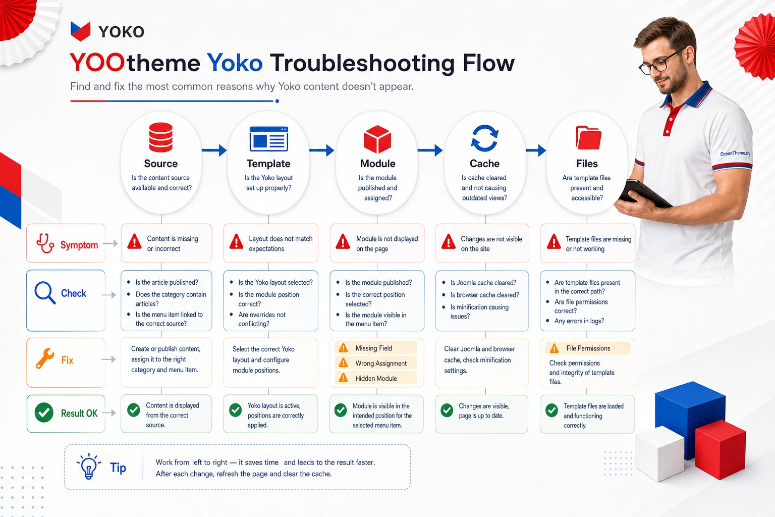 Diagnostic map of YOOtheme Yoko issues in Joomla
