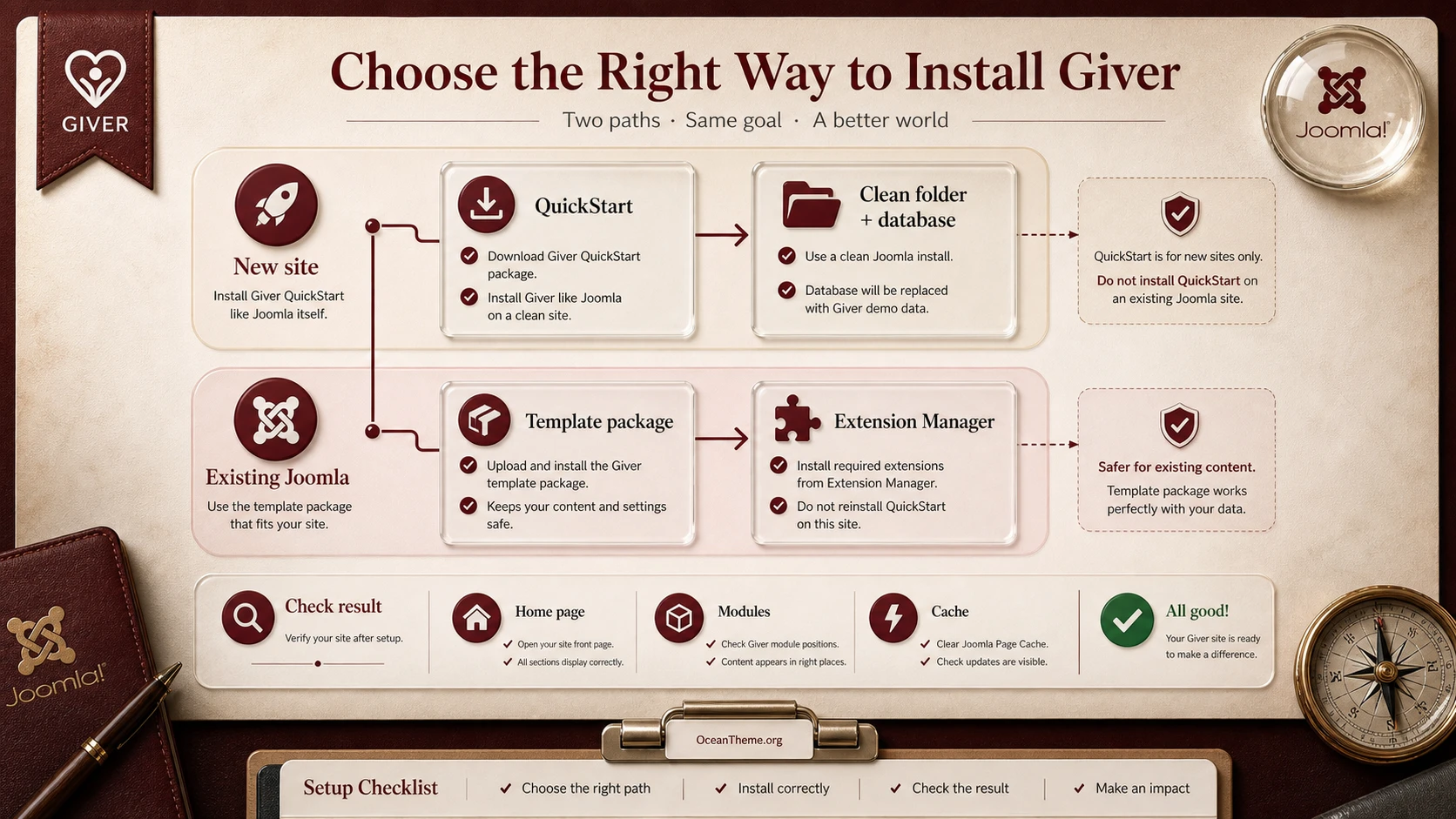 Diagram showing the choice between QuickStart and a regular JoomShaper Giver installation