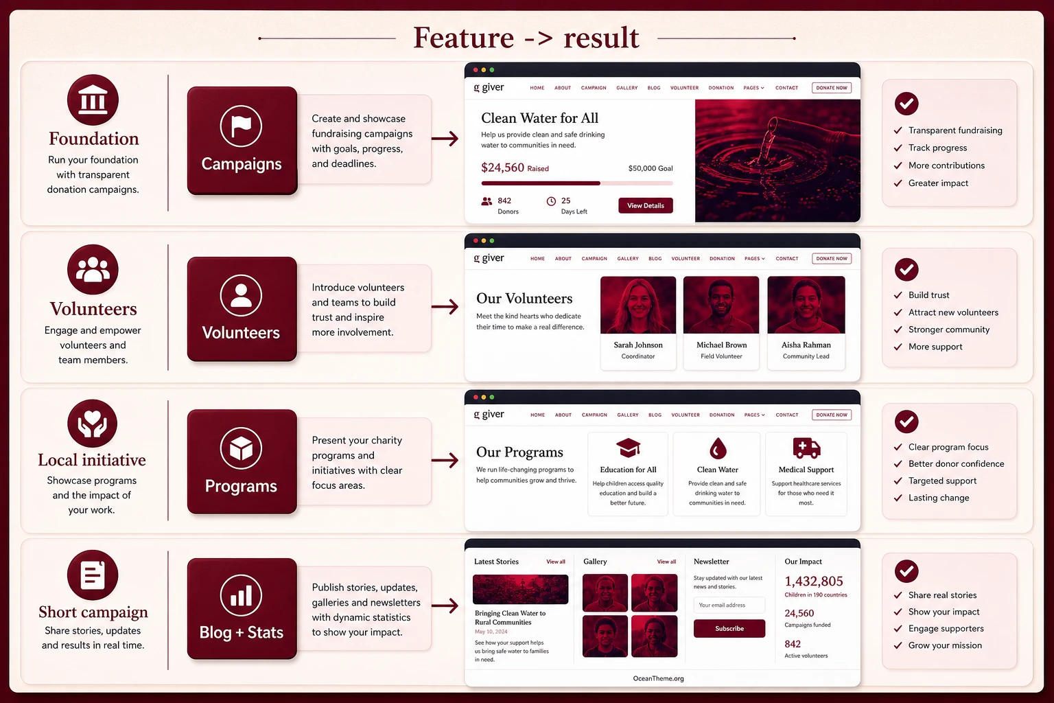 Scenario map for using JoomShaper Giver for a foundation, campaigns, and volunteers