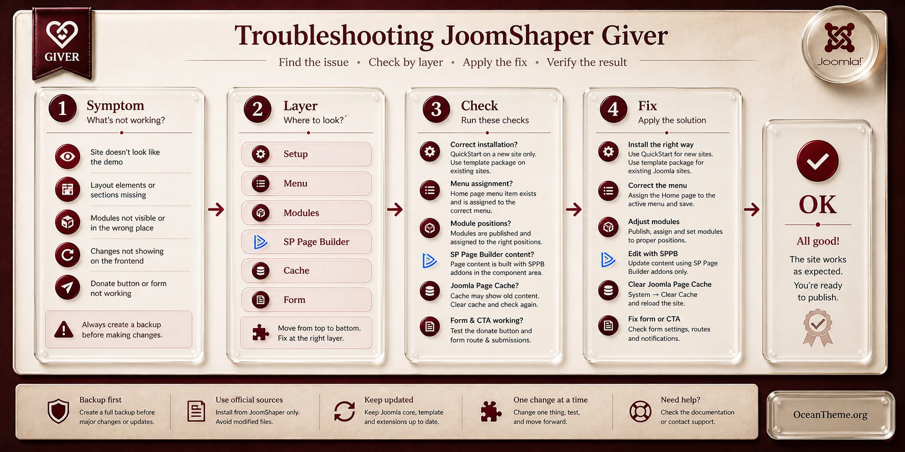 Diagnostic map of JoomShaper Giver issues for Joomla