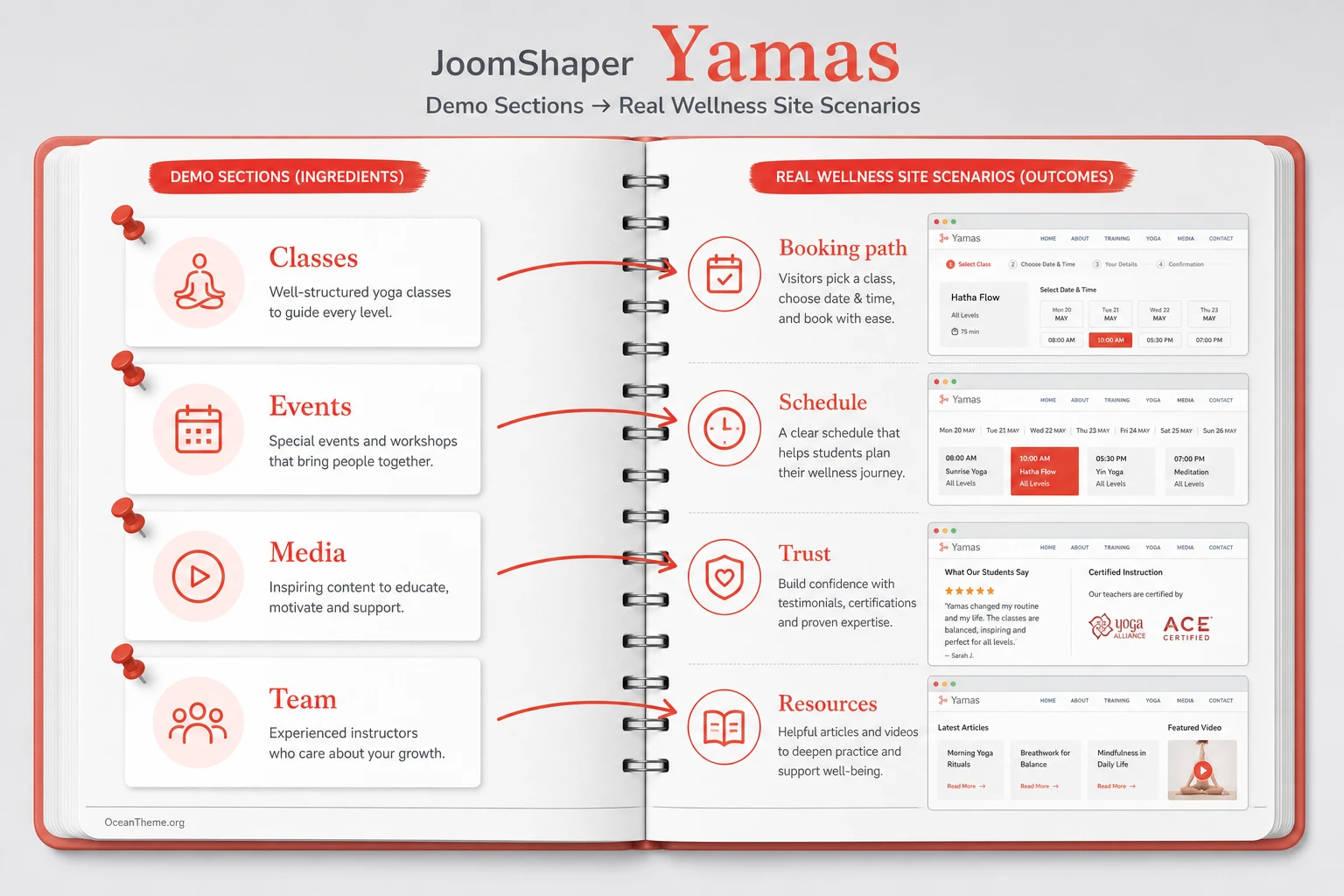 Use case map for JoomShaper Yamas for a yoga studio and wellness project