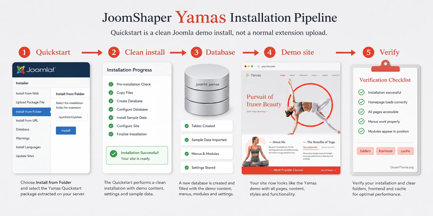 Diagram of quickstart installation and site validation for JoomShaper Yamas