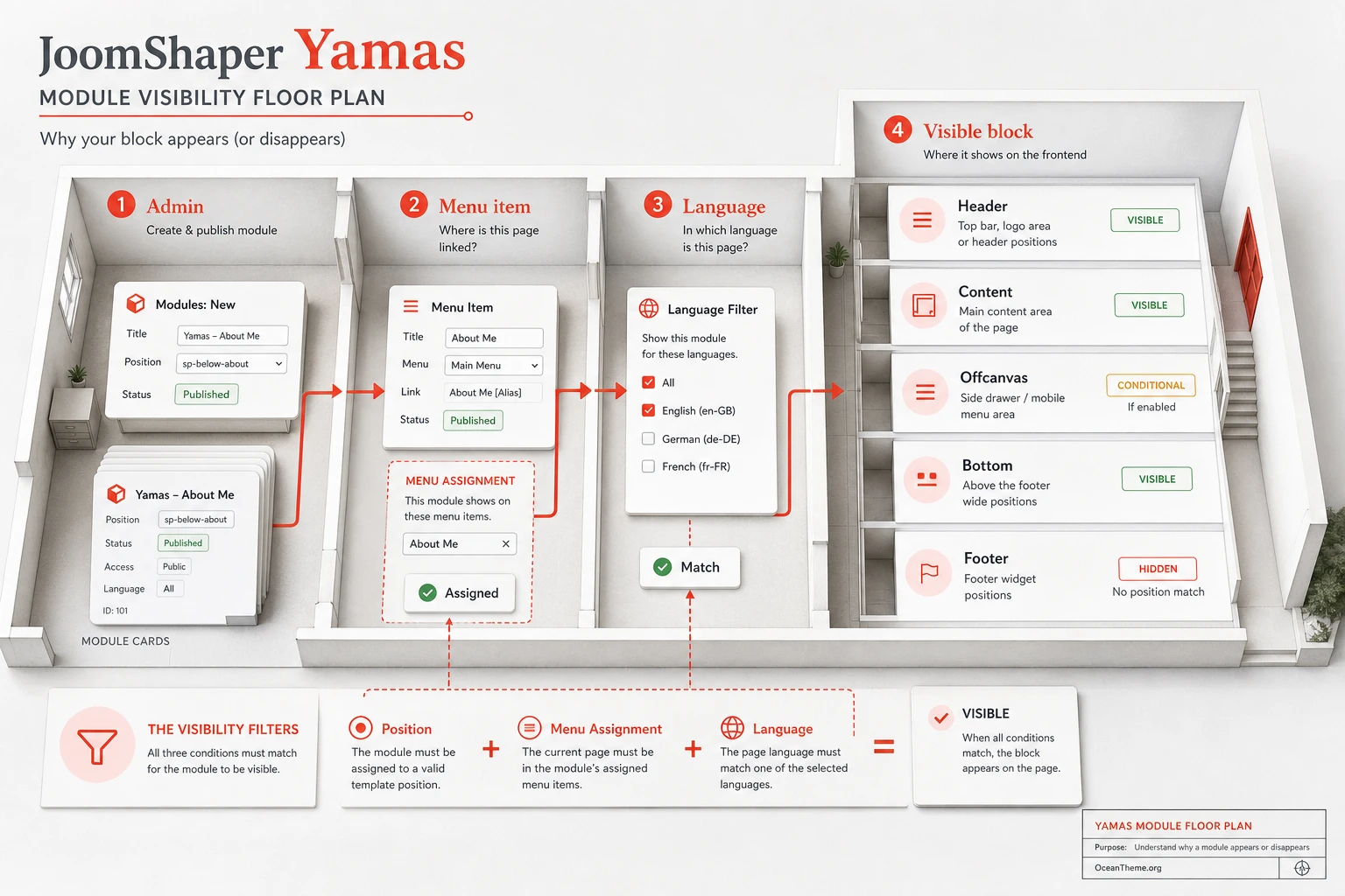 Plan of module positions, menus, and languages in the JoomShaper Yamas template