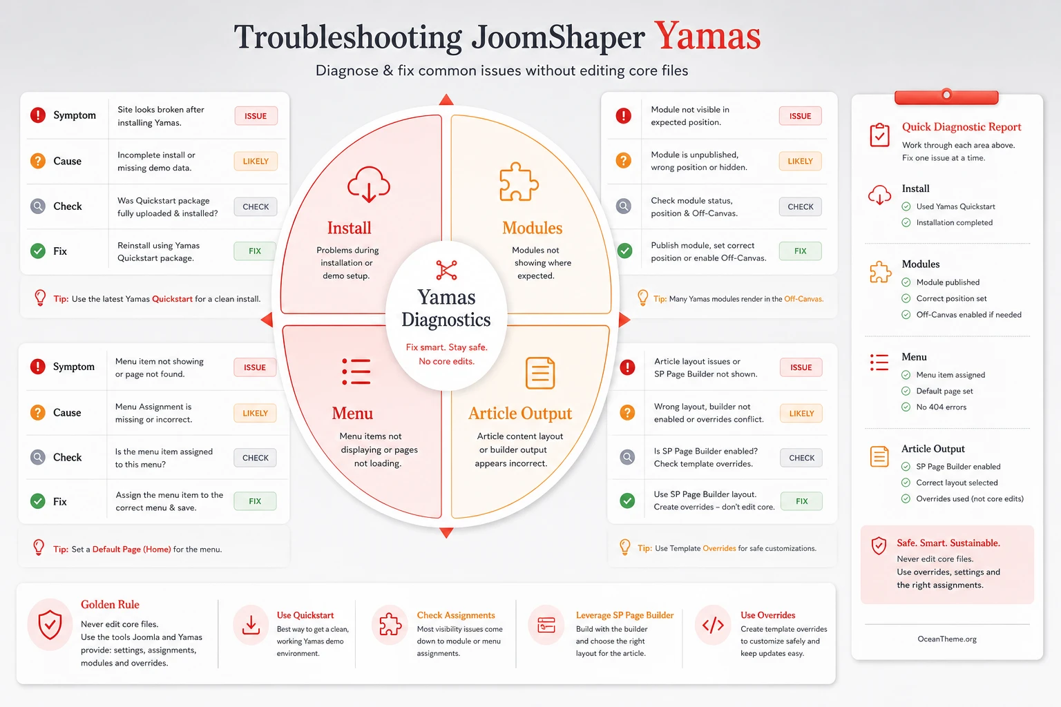 Diagnostic map of JoomShaper Yamas issues for Joomla