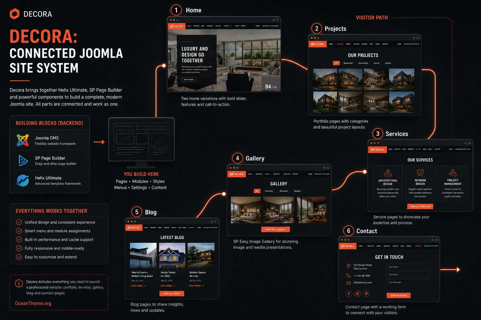 JoomShaper Decora capability map for the homepage, portfolio, services, and gallery