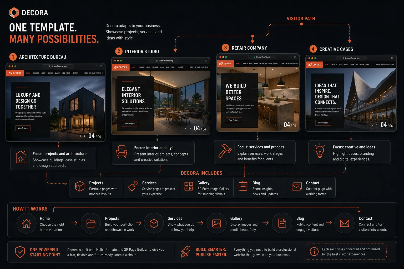JoomShaper Decora use cases for an architecture studio, portfolio, and services