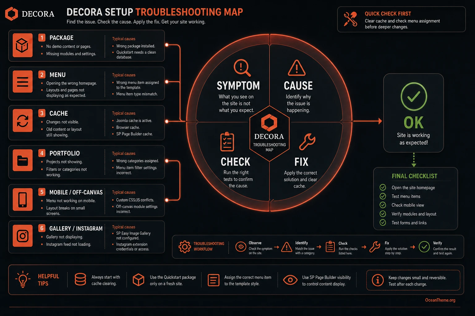 JoomShaper Decora troubleshooting map for checking the package, menu, cache, and portfolio