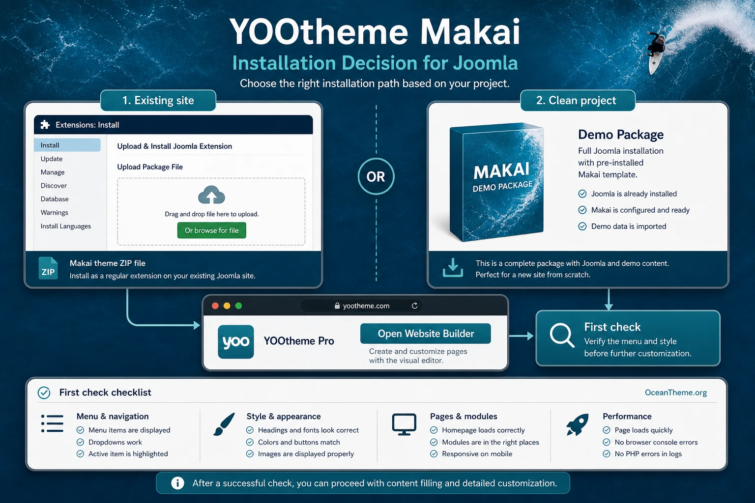 Decision map between installing YOOtheme Pro and the Makai demo package for Joomla