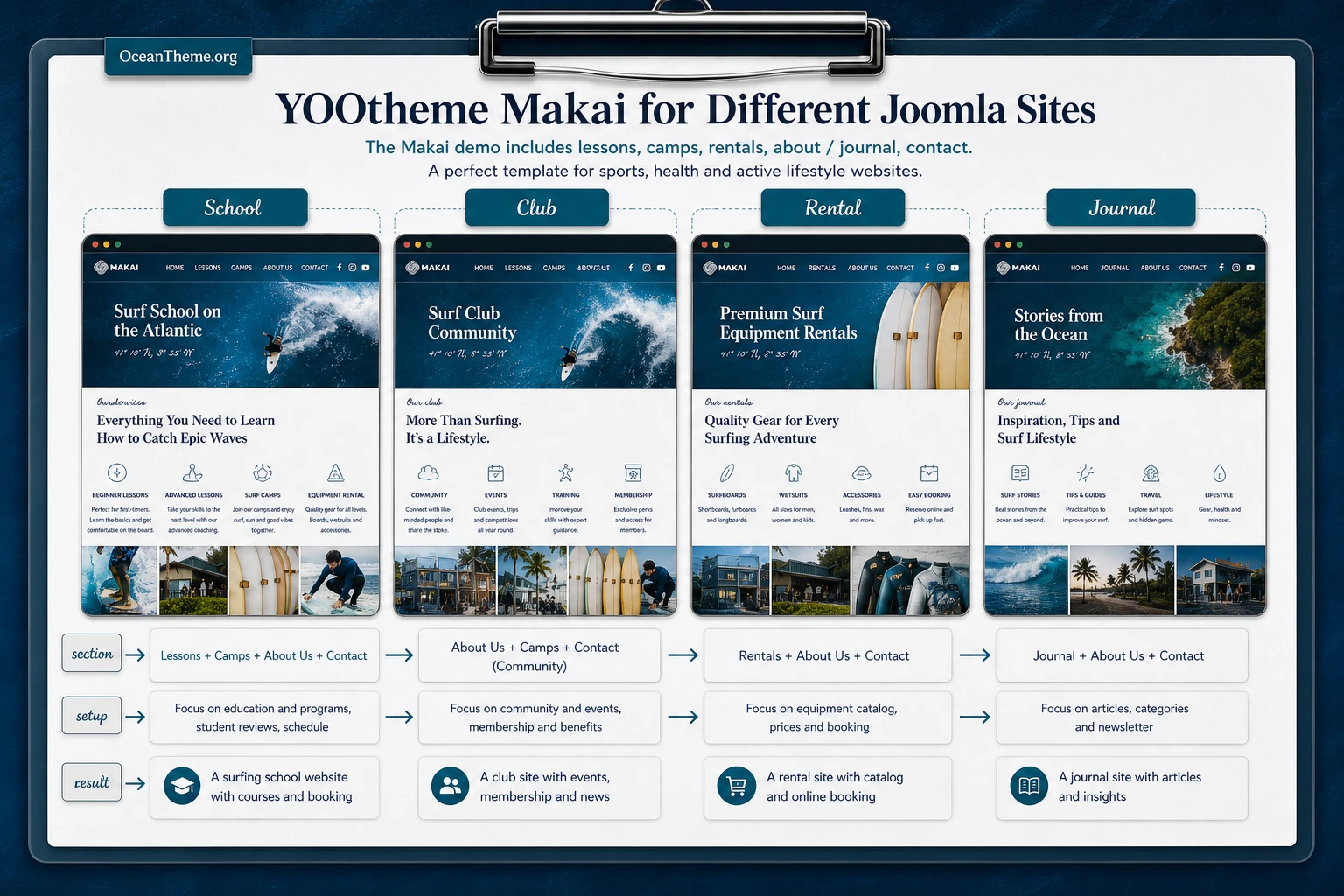 Practical YOOtheme Makai use cases for a school, club, rental business, and camp