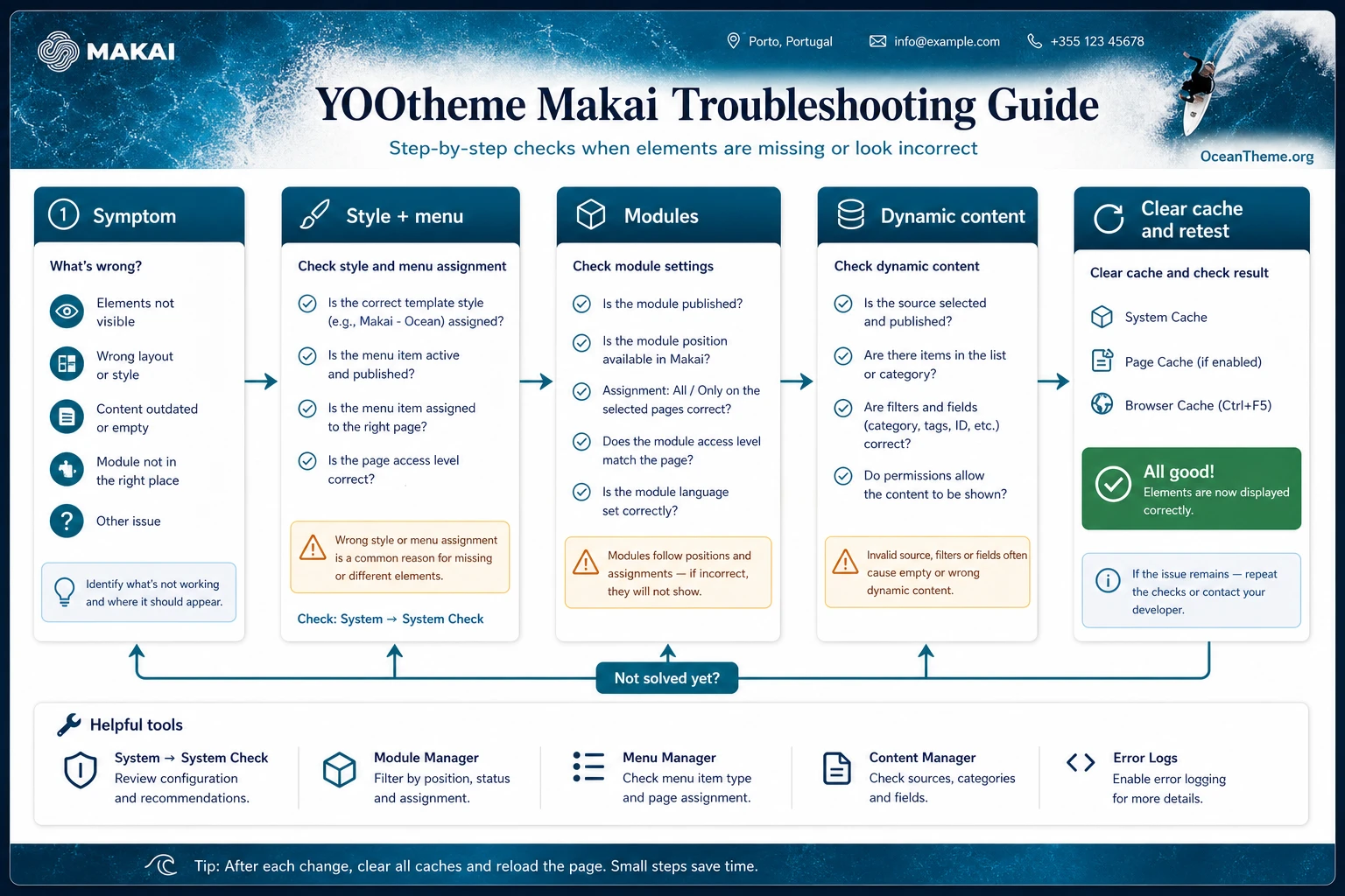 Diagnostic map of YOOtheme Makai issues in Joomla