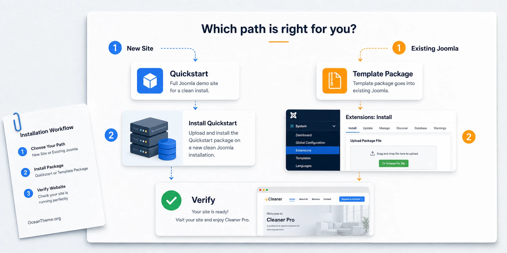 Diagram showing how to choose between Quickstart and the WarpTheme Cleaner Pro template package