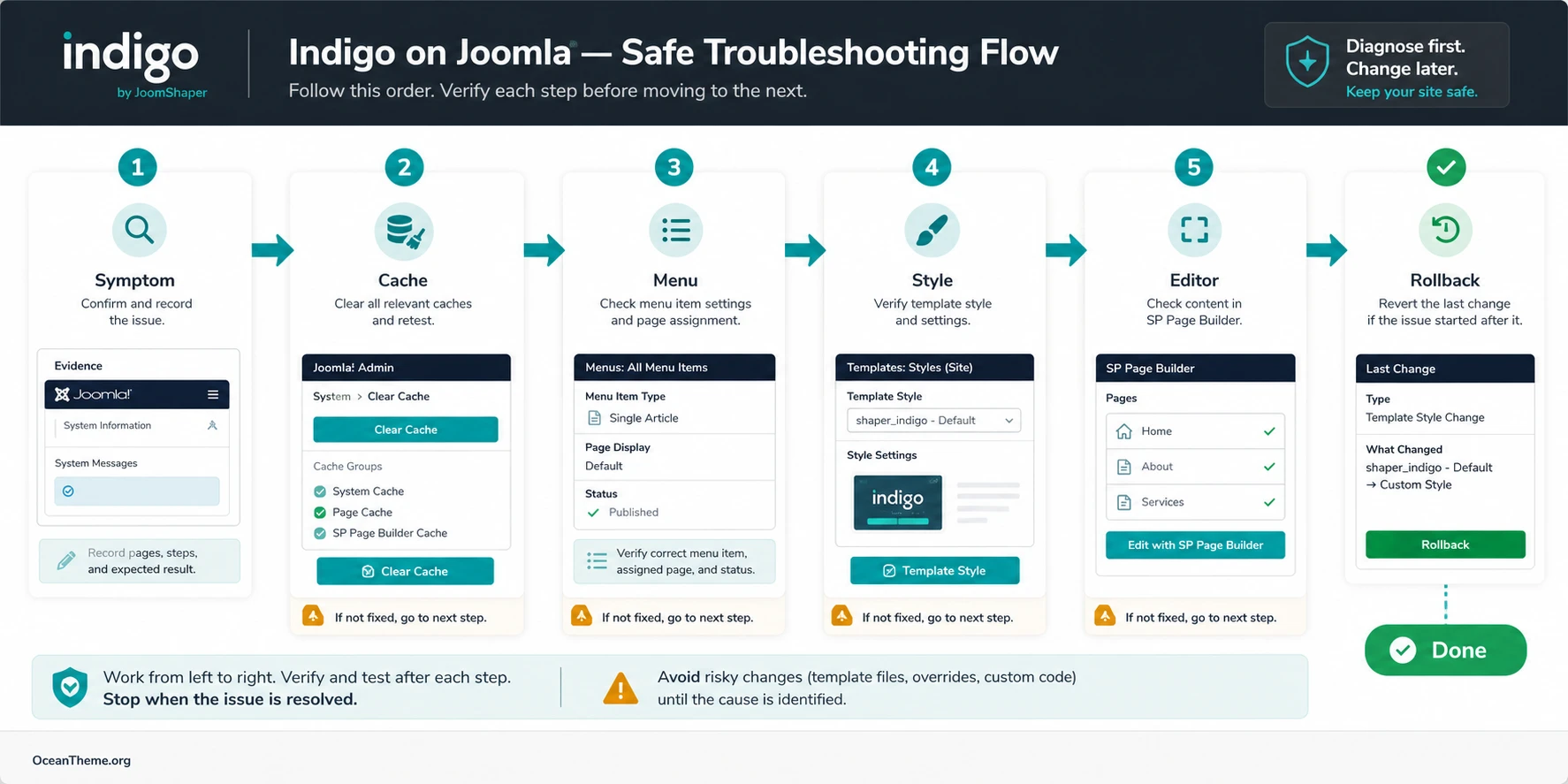 Diagnostic flow for JoomShaper Indigo issues in Joomla