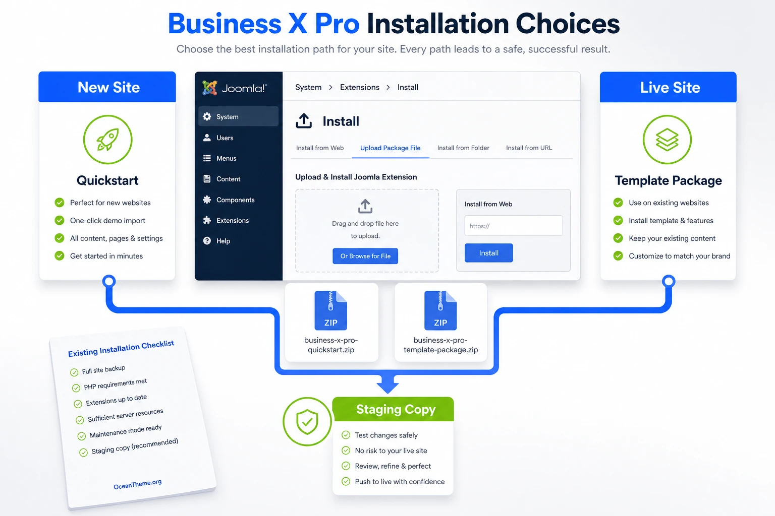 Diagram showing the choice between quickstart and standard WarpTheme Business X Pro template installation