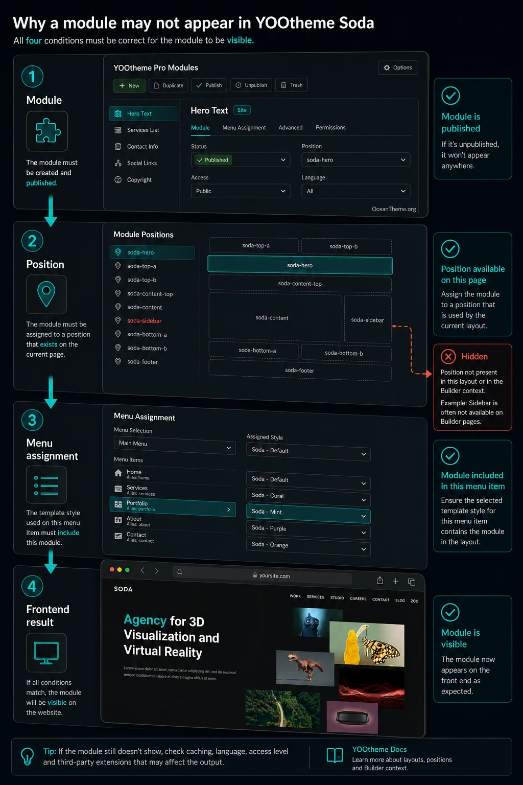 Relationship between Joomla modules, YOOtheme Pro positions, and the Soda page result