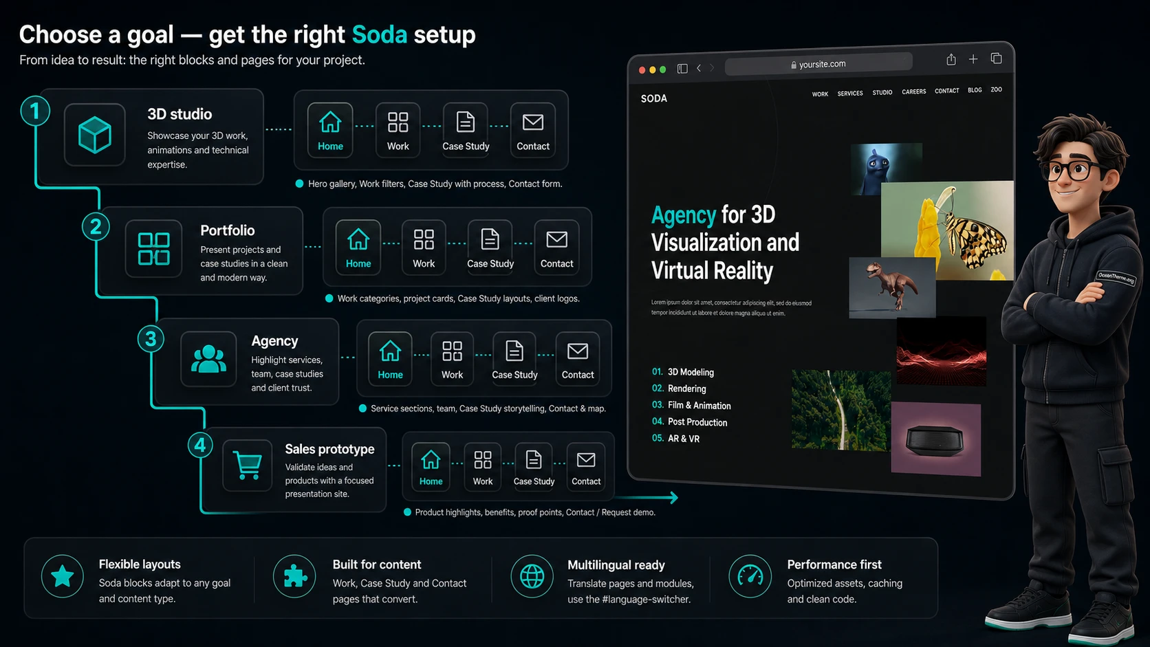 Map of Soda use cases for a studio, portfolio, and agency Joomla site