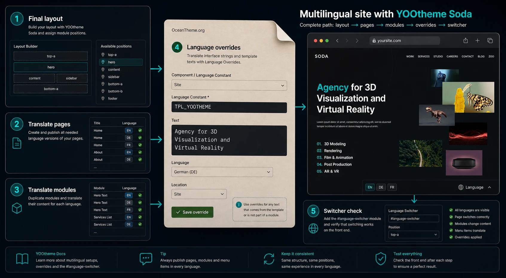 Diagram of multilingual setup and language overrides for the Soda Joomla template