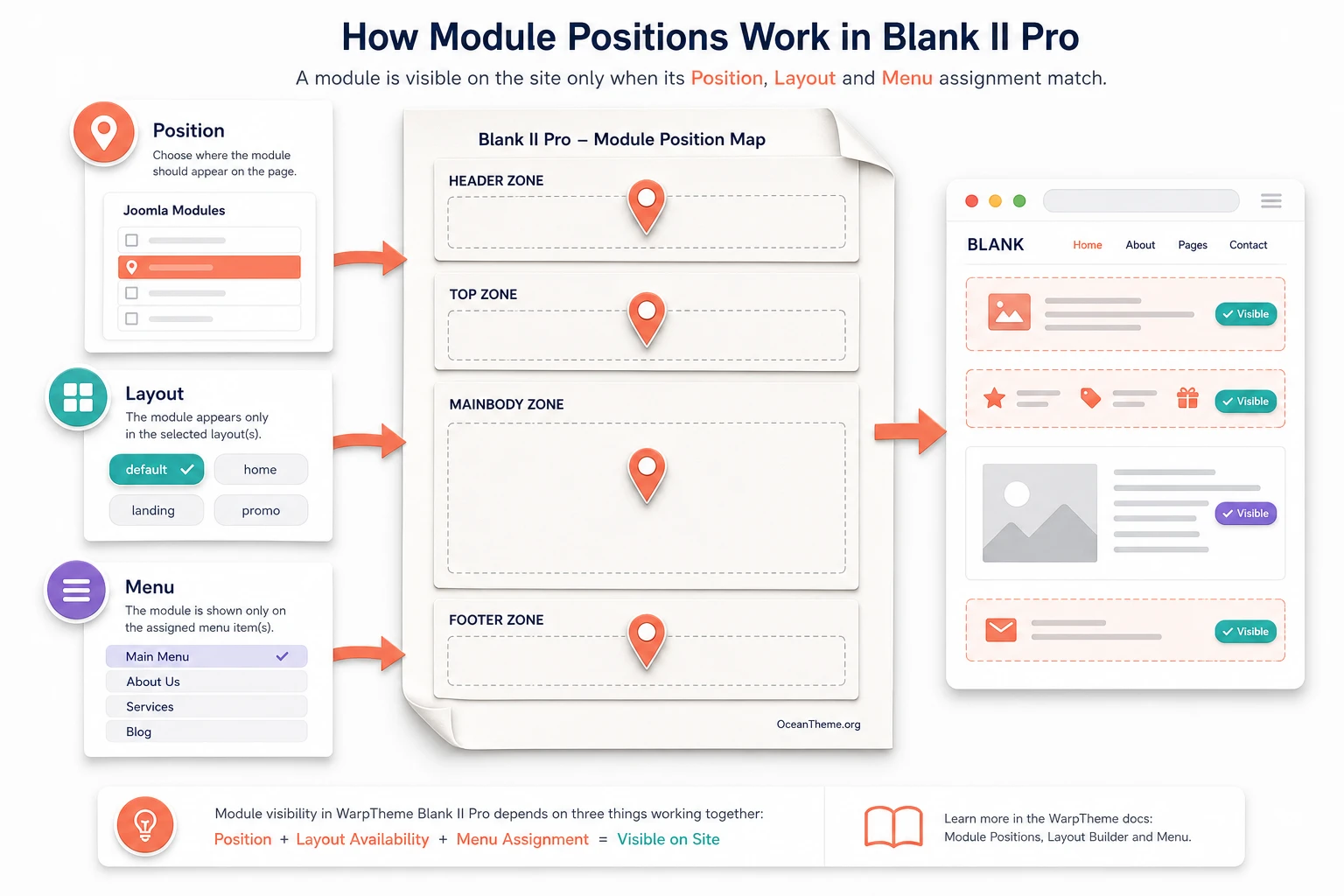 Joomla module position map for configuring the Blank II Pro template