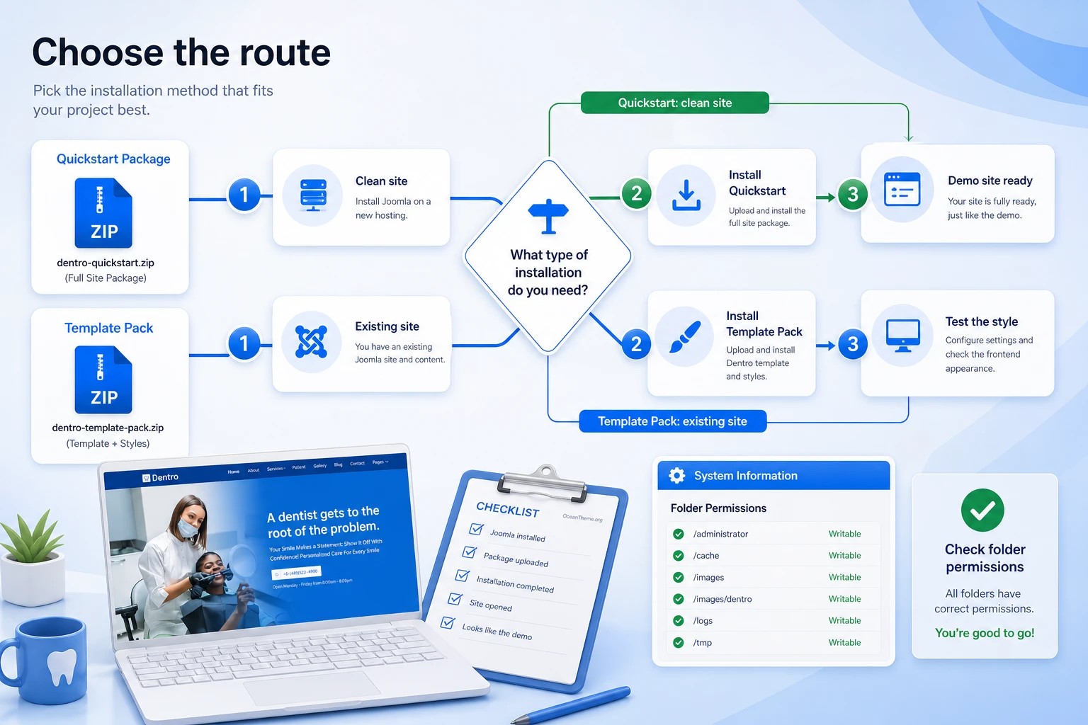 Decision flow for choosing Quickstart or Template package for JoomShaper Dentro