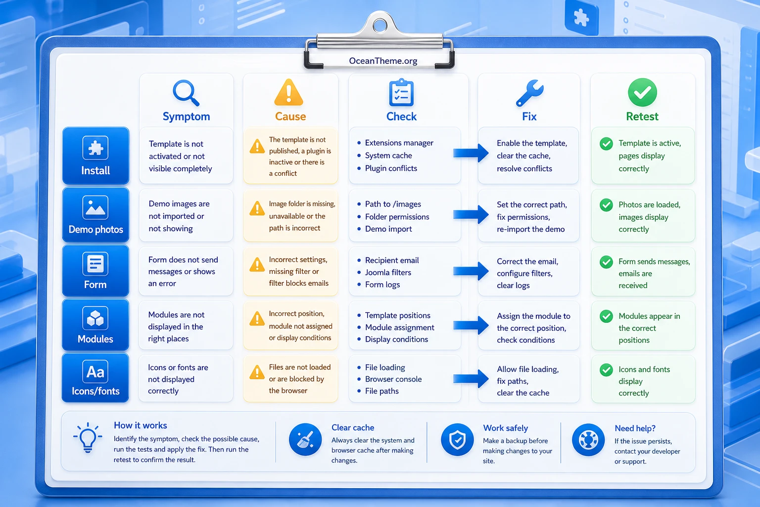 Diagnostic map of common JoomShaper Dentro issues