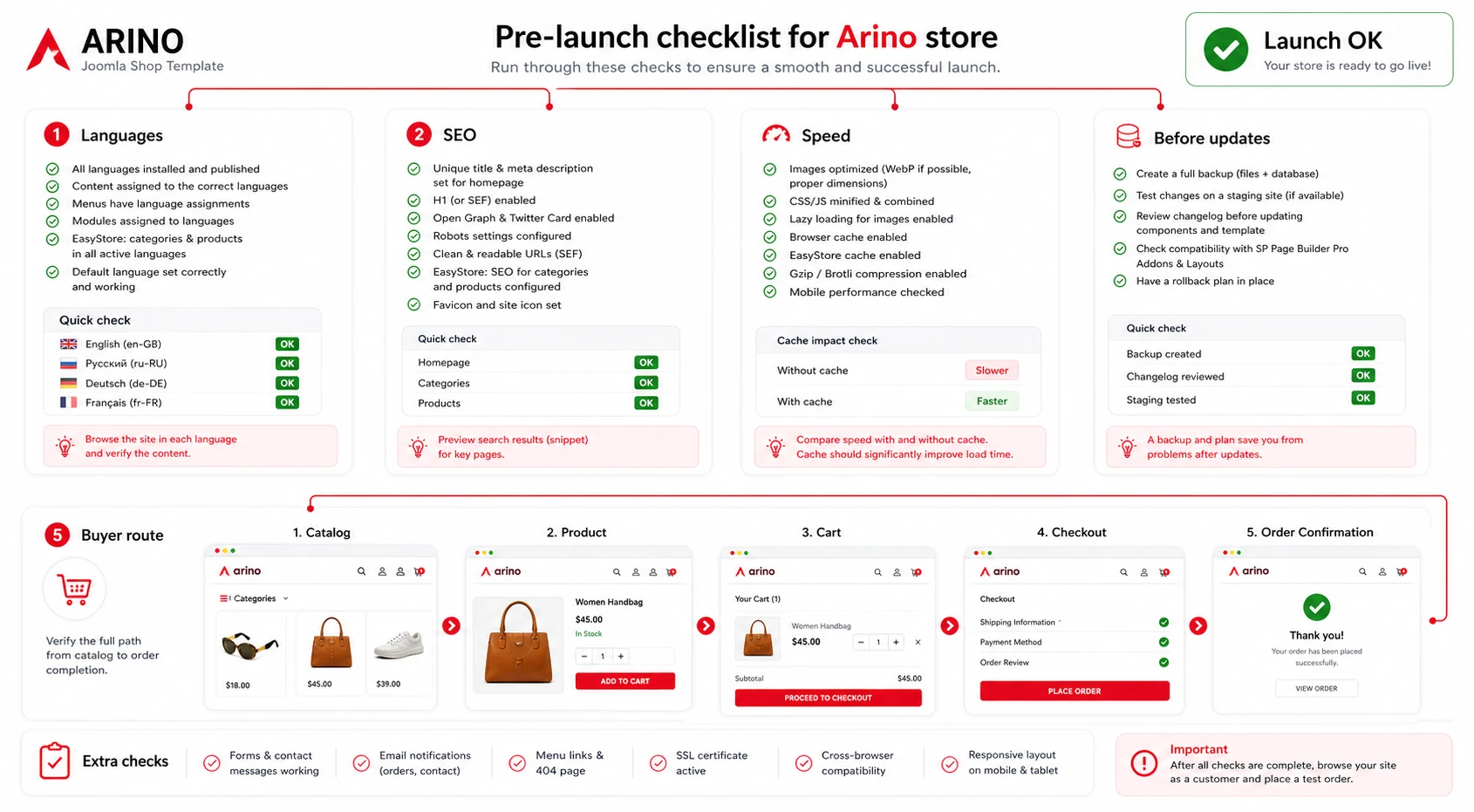 SEO, speed, and multilingual review for the Arino template on Joomla