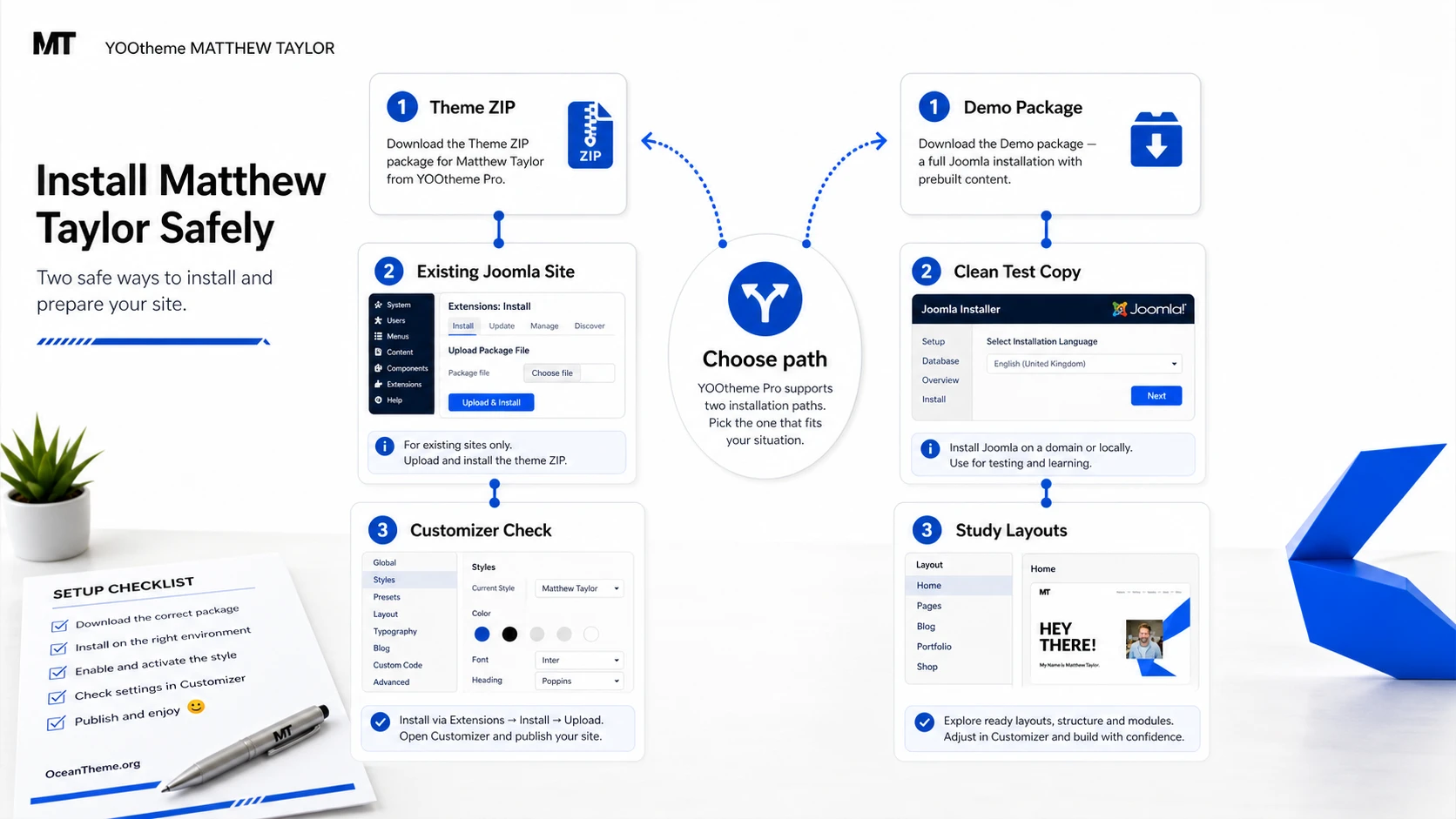 Diagram of installing YOOtheme Matthew Taylor through a theme ZIP or demo package in Joomla