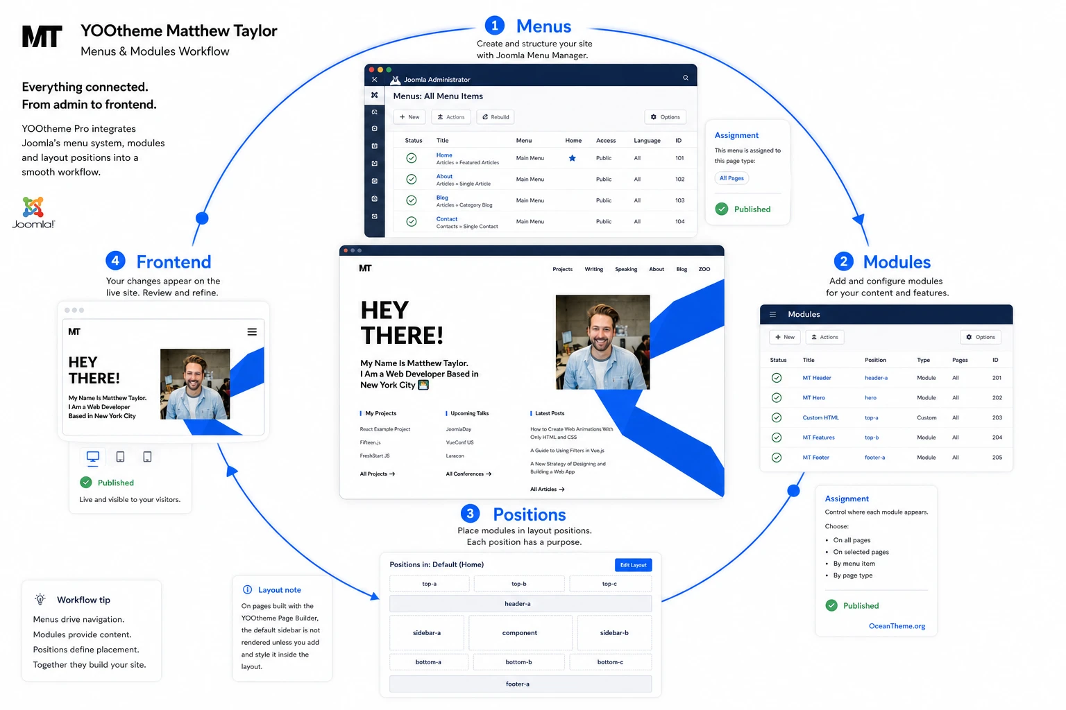 Map of Joomla menu and module positions for a Matthew Taylor site