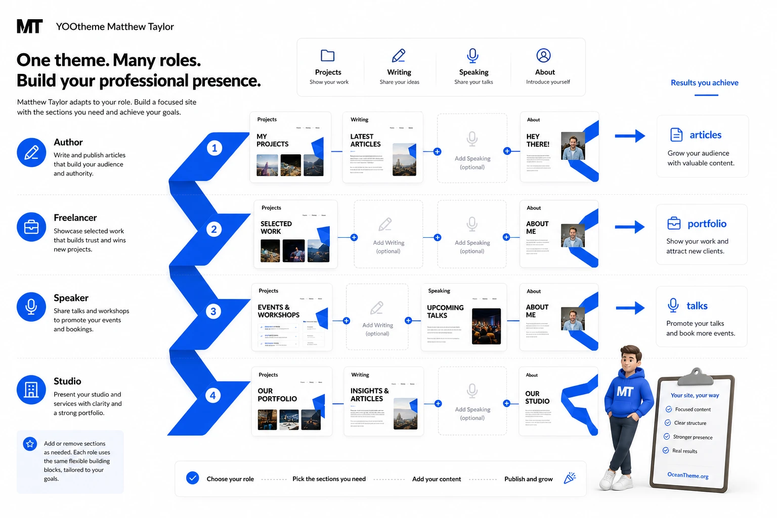 Practical YOOtheme Matthew Taylor use cases for administrators, authors, and support content