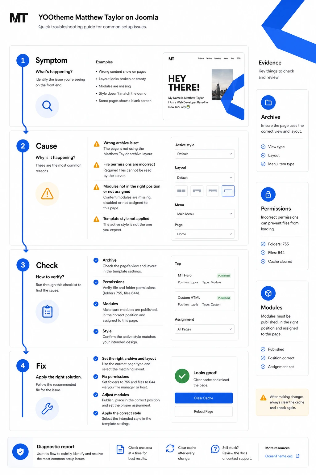 Diagnostic map of YOOtheme Matthew Taylor issues in Joomla