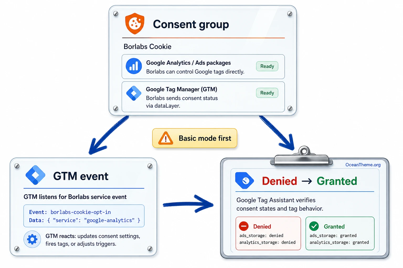Configuration map for Google Consent Mode in Borlabs Cookie