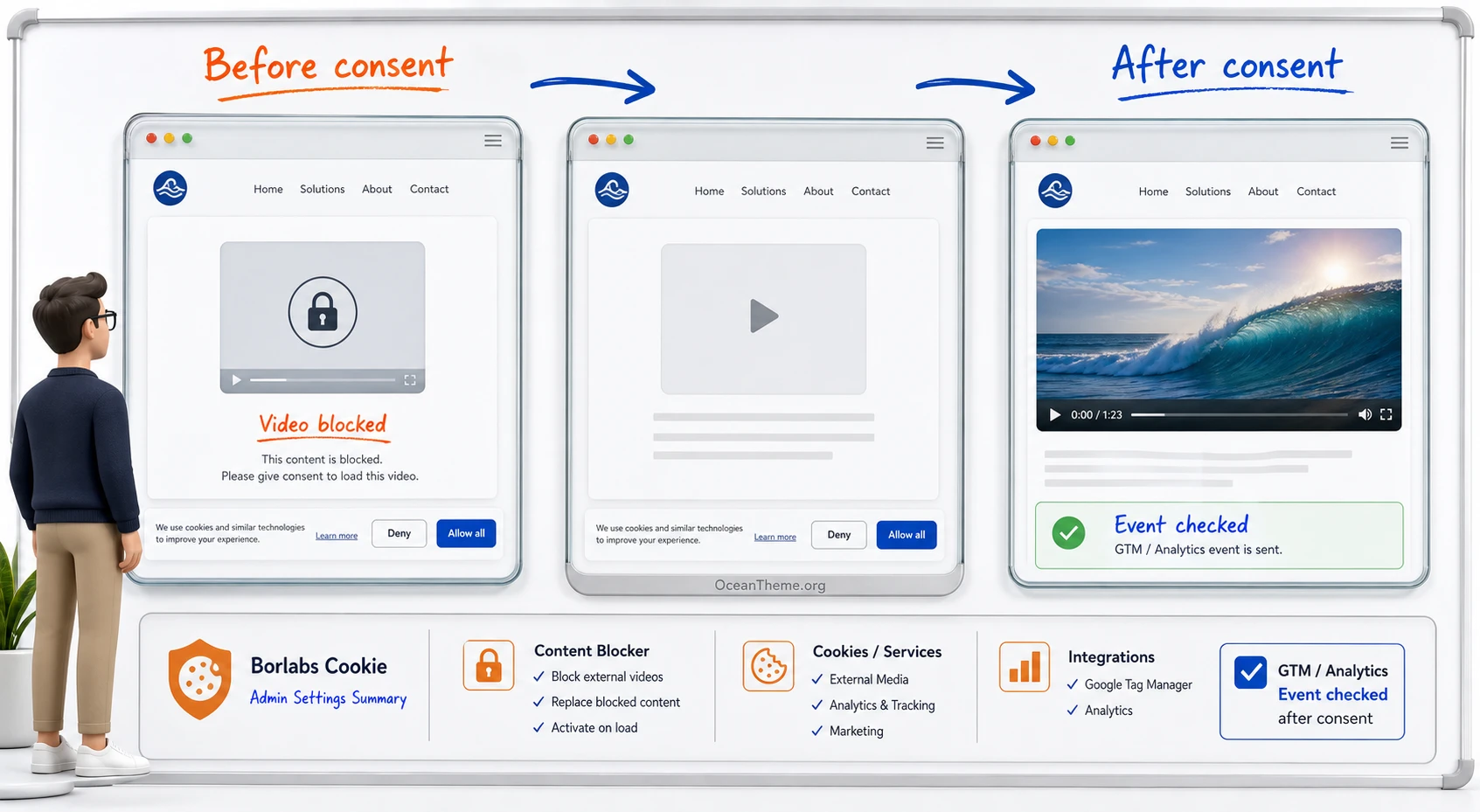 Visitor journey before and after consent in Borlabs Cookie