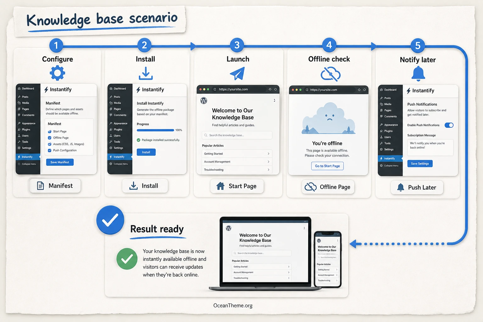 Example of a CodeCanyon Instantify usage scenario for a WordPress knowledge base
