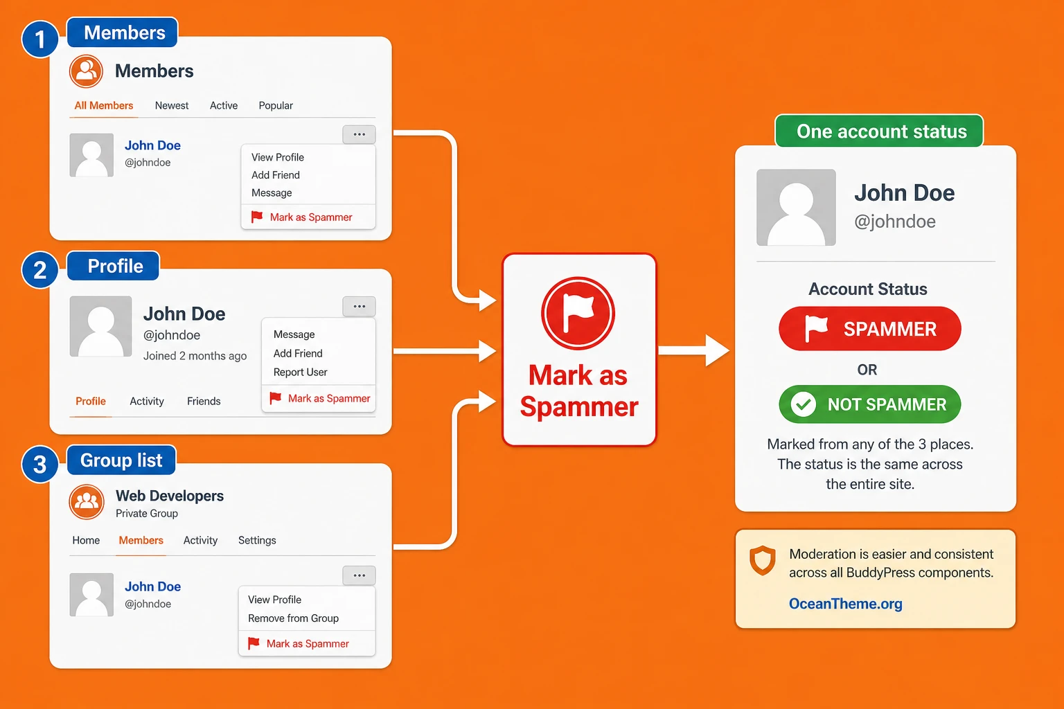 Diagram of the three BuddyPress One Click Mark Spammer moderation points