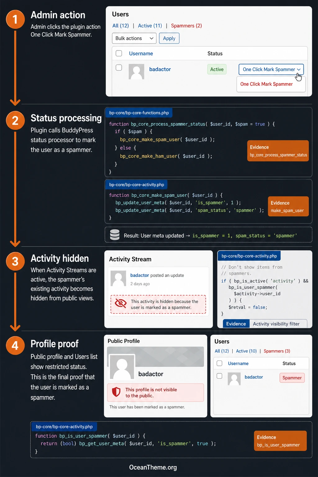 Internal process of marking a BuddyPress user as a spammer