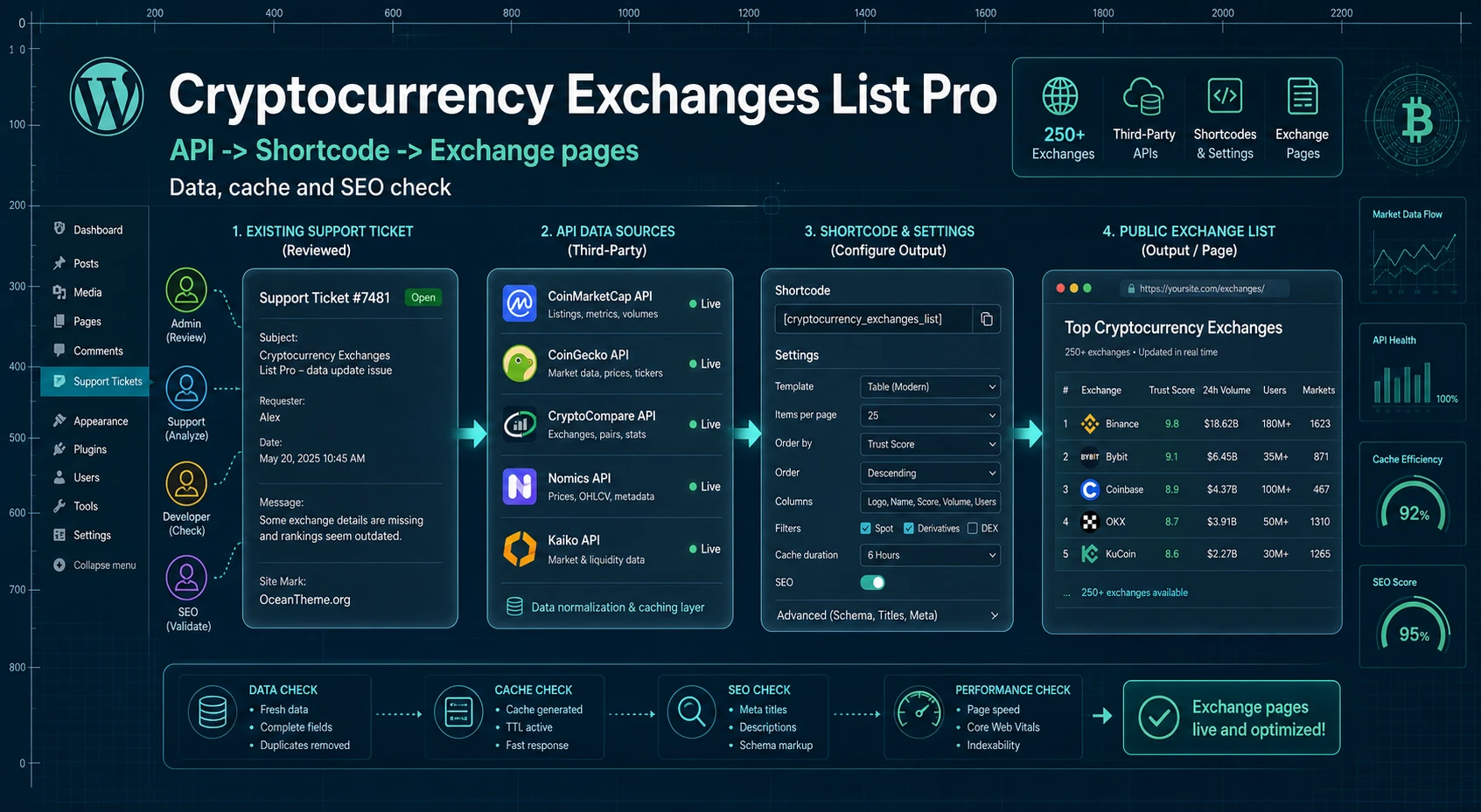 Cover image for the CodeCanyon Cryptocurrency Exchanges List Pro guide with a workflow map