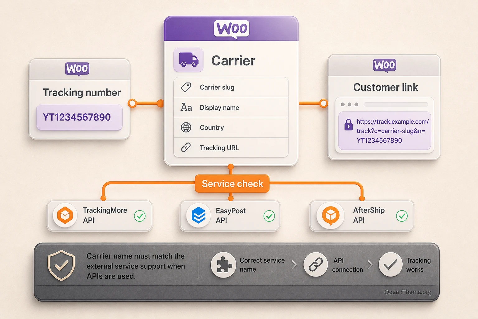 Carrier and tracking link selection map in WooCommerce Orders Tracking