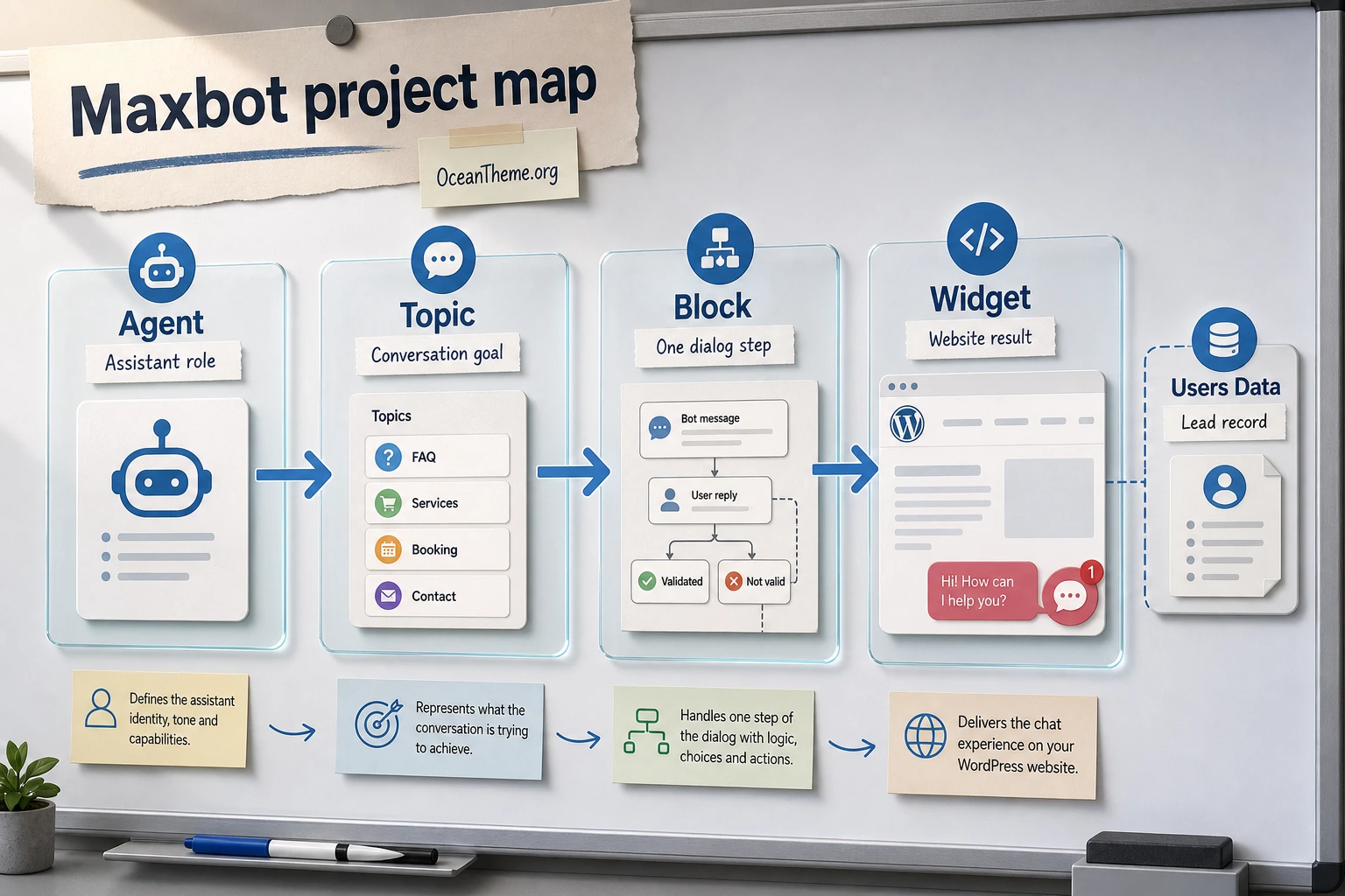 CodeCanyon Maxbot map of agent topic block and widget concepts
