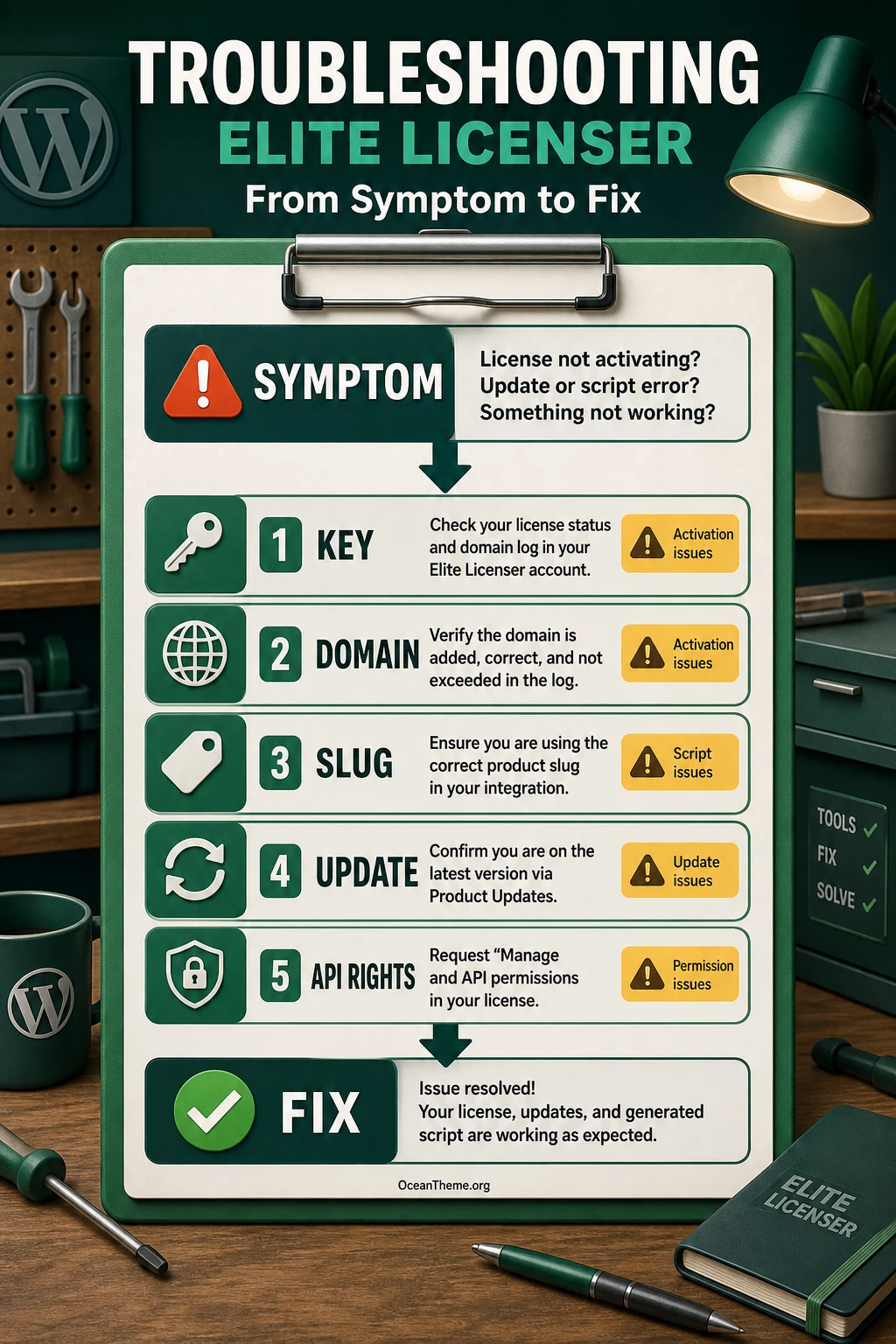 Diagnostic map for license, update, and API issues in Elite Licenser