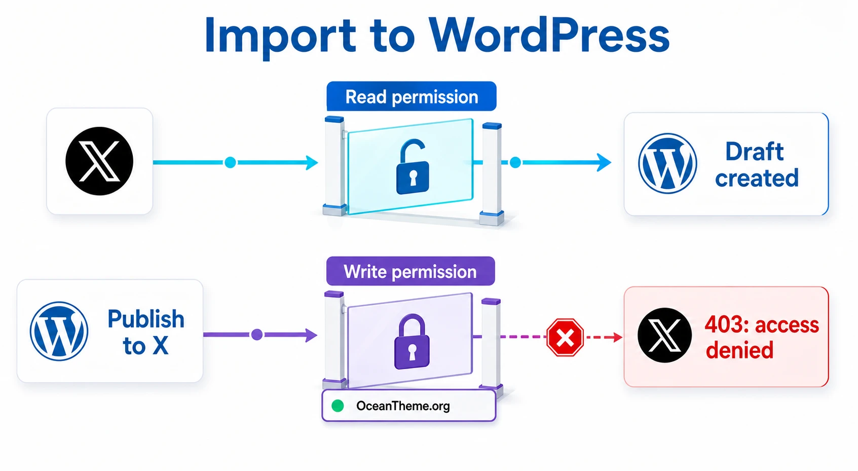 Two-way CodeCanyon Twitomatic workflow between X and WordPress