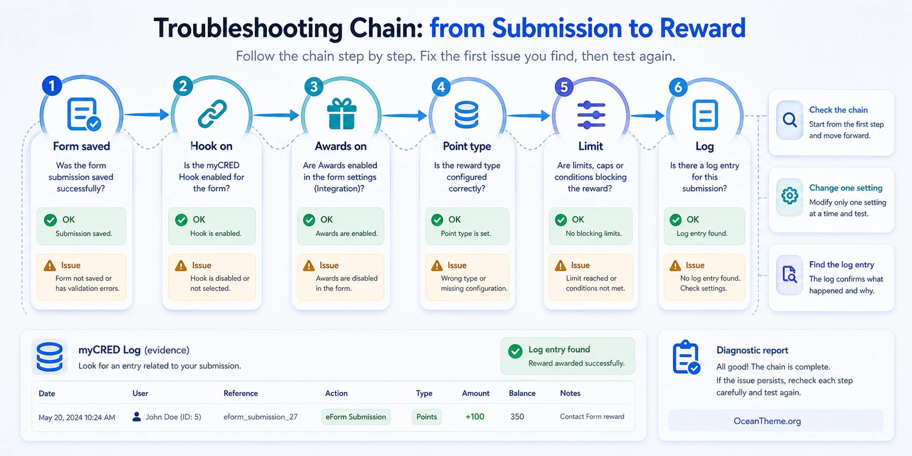 Troubleshooting myCRED Integration for eForm errors by symptom and validation step