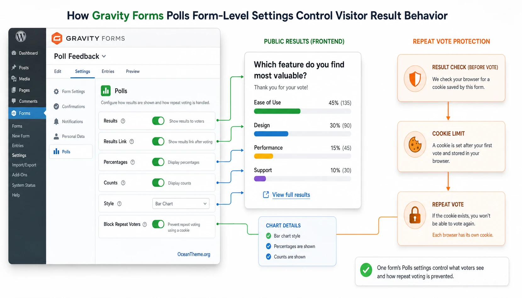 Map of Gravity Forms Polls settings: results, link, percentages, counts, and cookie controls