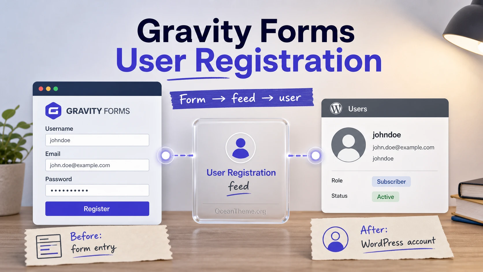 Before-and-after diagram of Gravity Forms User Registration setup for WordPress