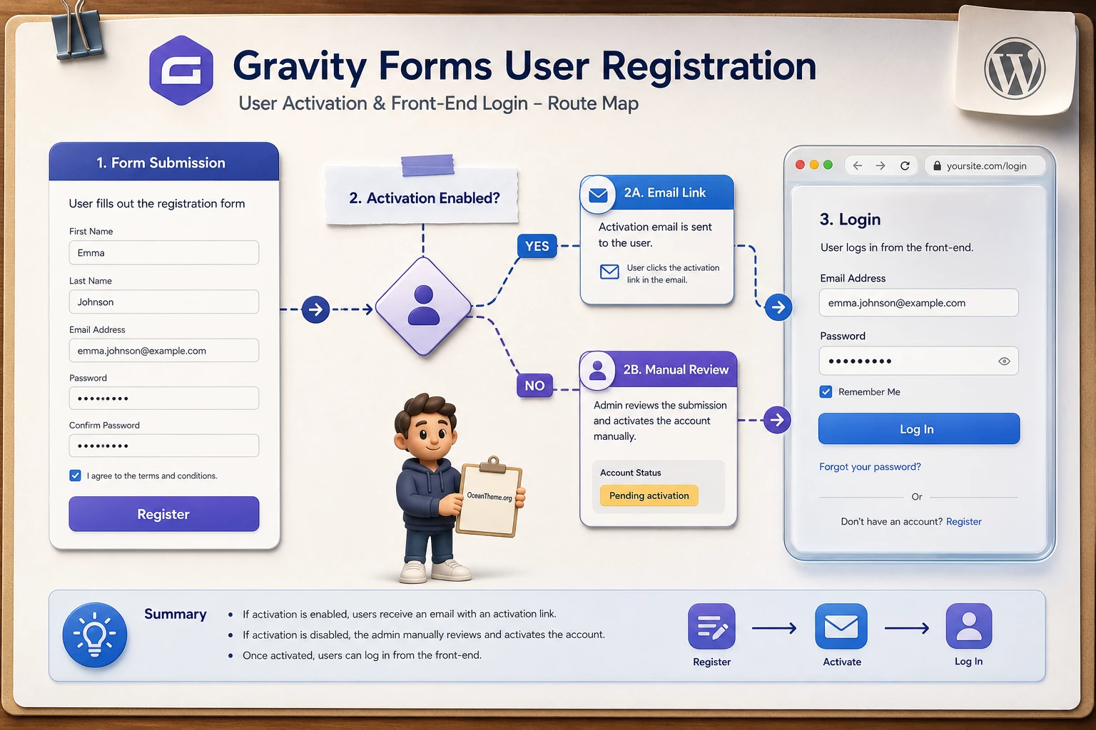 Activation and login workflow in Gravity Forms User Registration