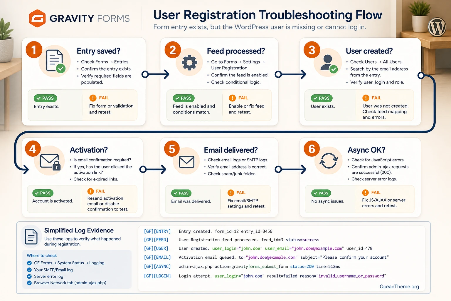Troubleshooting map for Gravity Forms User Registration errors