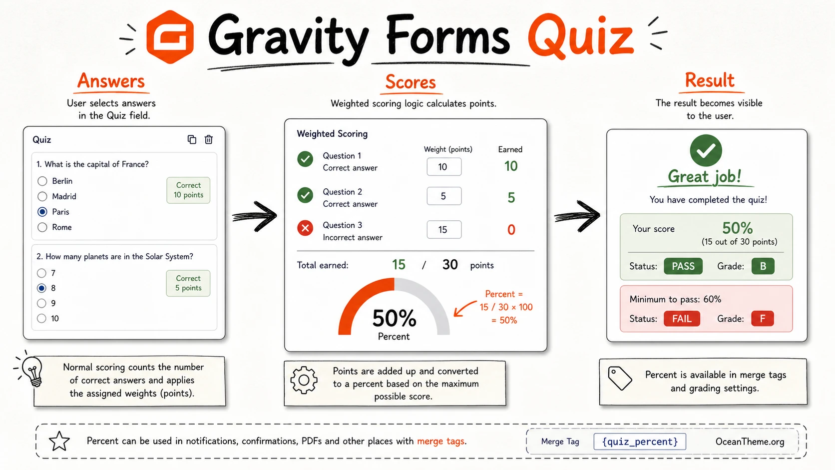 Diagram of weighted scoring and final grading in Gravity Forms Quiz