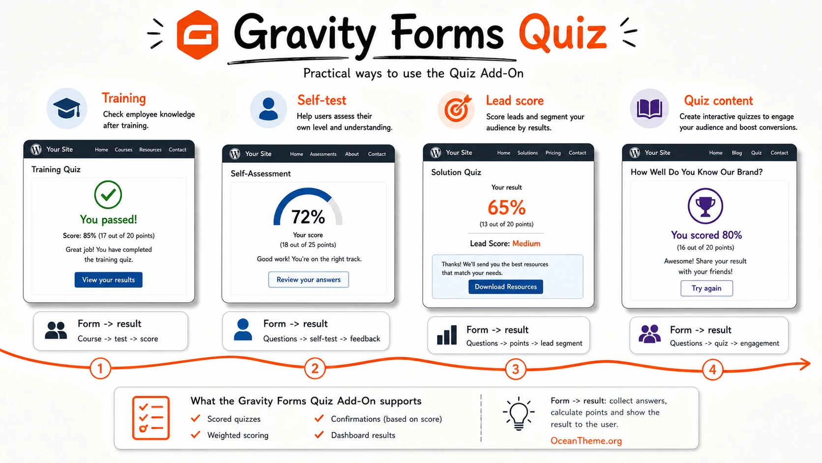 Map of practical Gravity Forms Quiz use cases on a WordPress site
