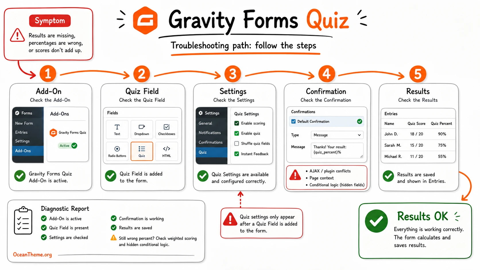 Troubleshooting diagram for Gravity Forms Quiz issues
